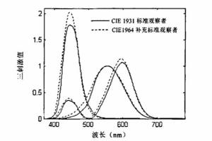 怎么测量颜色？色度测量的三个要素