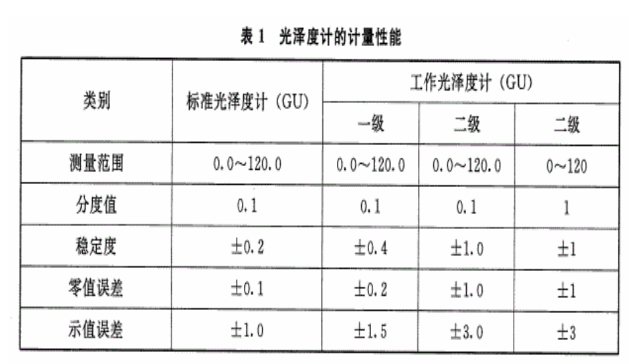 工作光泽度计测量范围表